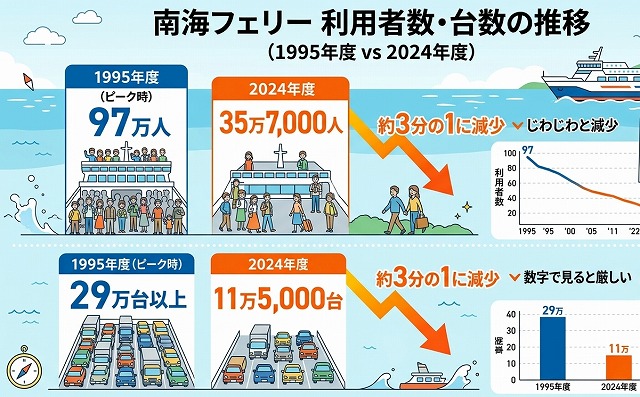 南海フェリーの利用者と利用台数(自動車)の推移を表している図解