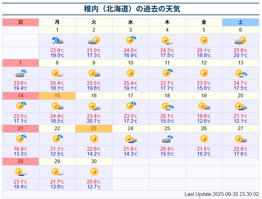 2025年9月の過去一ヶ月の最高気温と最低気温が乗っている表