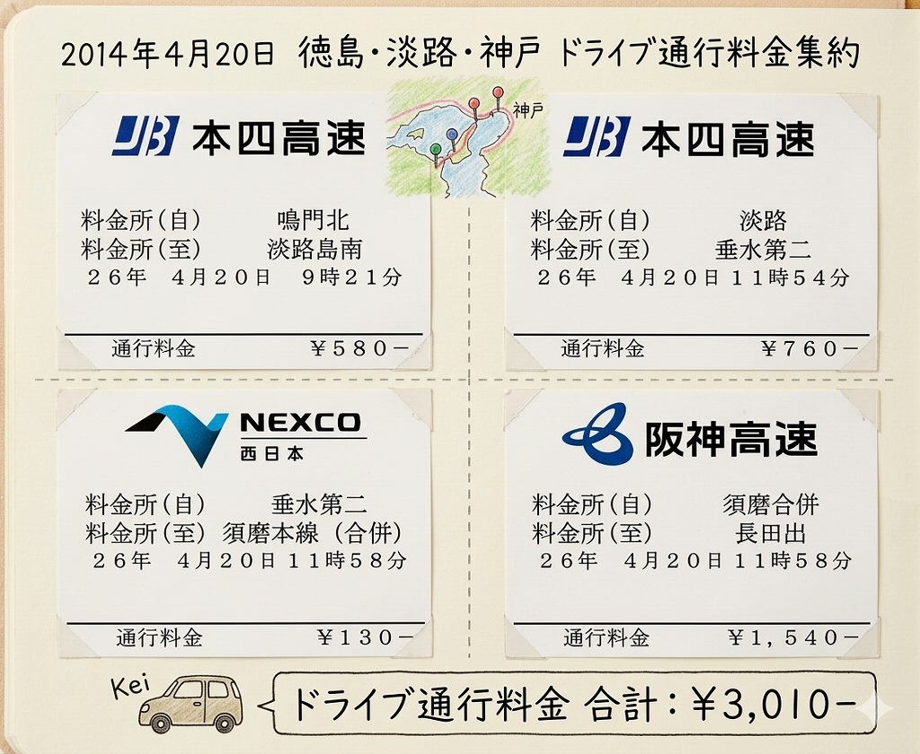 昼間に鳴門北から東大阪の長田まで高速を使ったETCの領収書4枚
