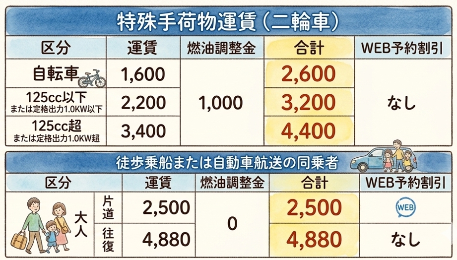 南海フェリーの料金表